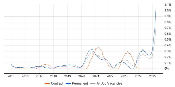 Job vacancy trend for Full-Stack Software Engineer in Cambridge Job vacancy trend for Full-Stack Software Engineer in Cambridge