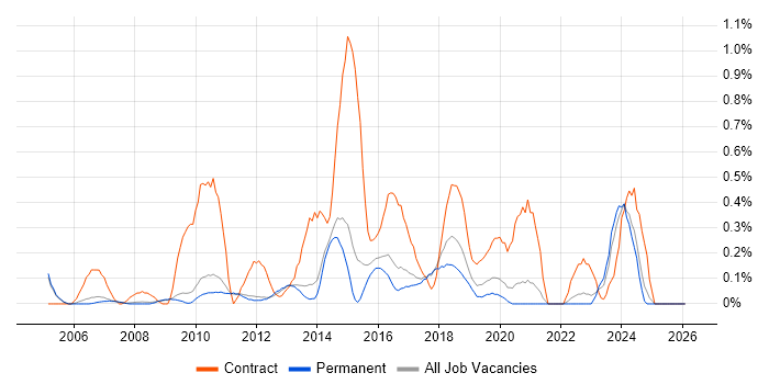 Functional Consultant job vacancy trend in Cambridge