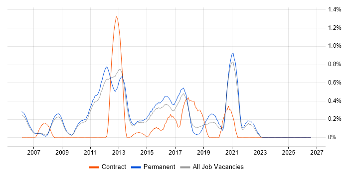 Functional Programming job vacancy trend in Cambridge