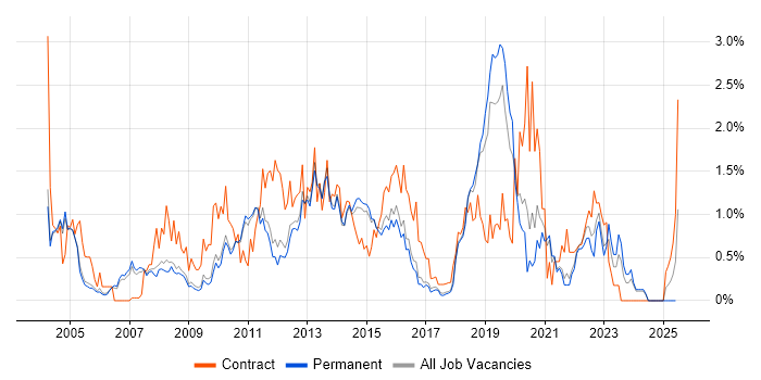 Job vacancy trend for Functional Testing in Cambridge