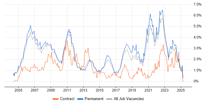 Job vacancy trend for Games in Cambridge Job vacancy trend for Games in Cambridge