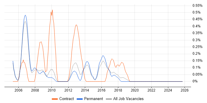 GAMP job vacancy trend in Cambridge