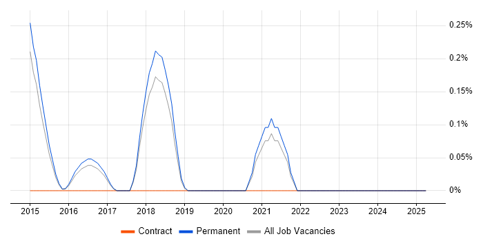 Job vacancy trend for Gatling in Cambridge