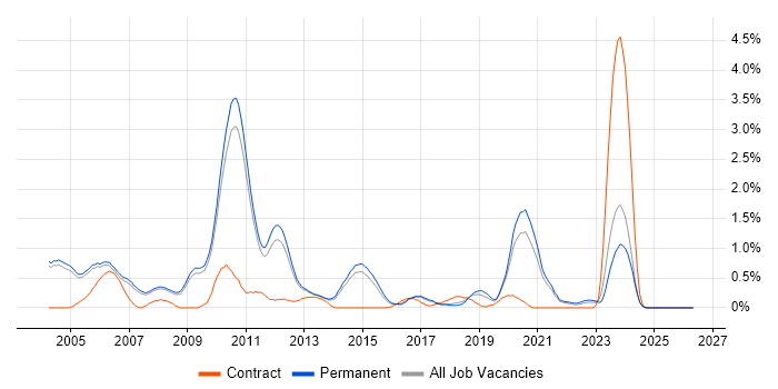 GCC job vacancy trend in Cambridge