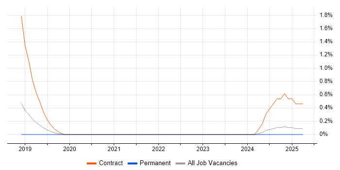 Job vacancy trend for GCFE in Cambridge