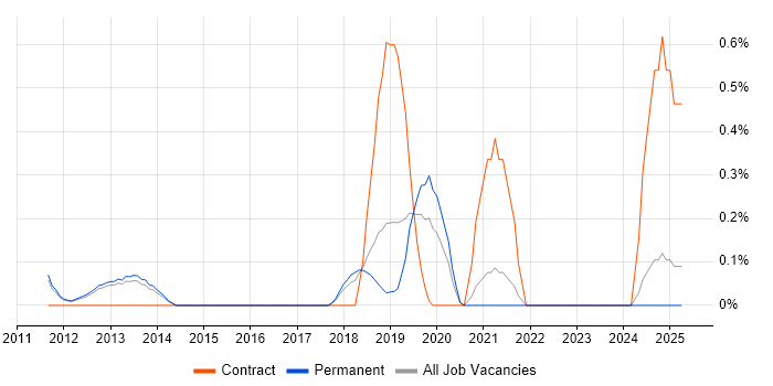 Job vacancy trend for GCIH in Cambridge