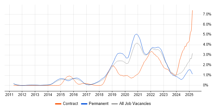 Job vacancy trend for GCP in Cambridge