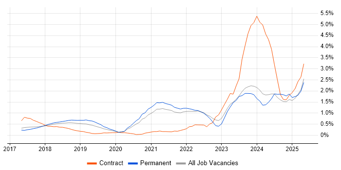 Job vacancy trend for GDPR in Cambridge