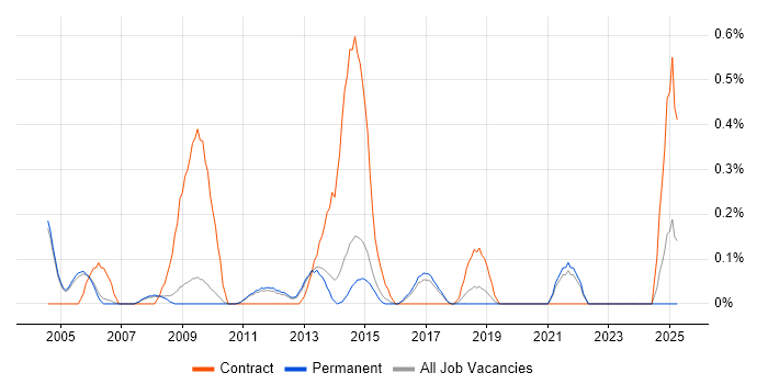 Job vacancy trend for General Ledger in Cambridge