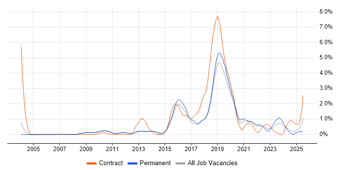 Job vacancy trend for Genomics in Cambridge