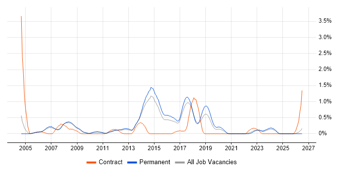 Geospatial Data job vacancy trend in Cambridge