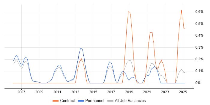 Job vacancy trend for GIAC in Cambridge