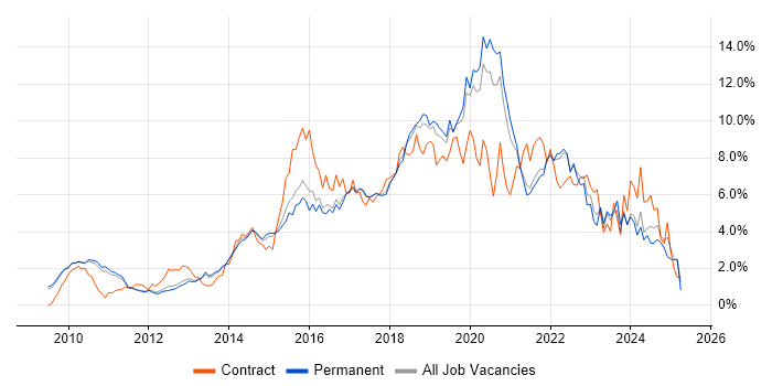 Job vacancy trend for Git in Cambridge