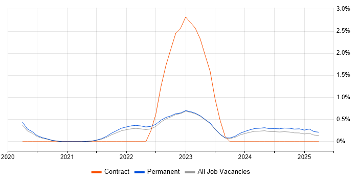 Job vacancy trend for GitHub Actions in Cambridge Job vacancy trend for GitHub Actions in Cambridge