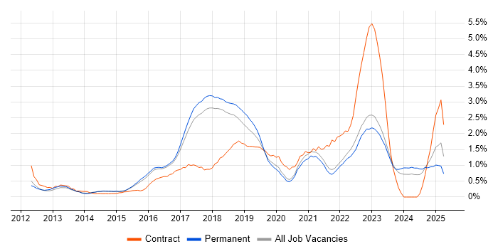 Job vacancy trend for GitHub in Cambridge Job vacancy trend for GitHub in Cambridge