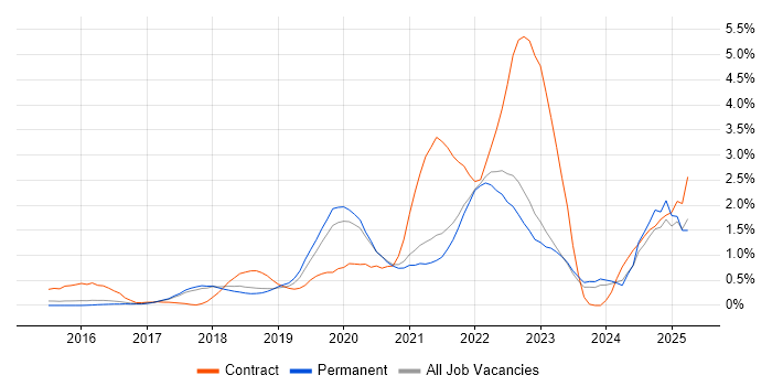 Job vacancy trend for GitLab in Cambridge