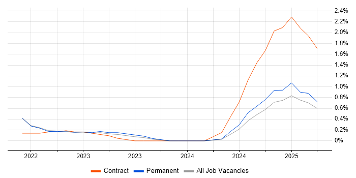 Job vacancy trend for GitOps in Cambridge