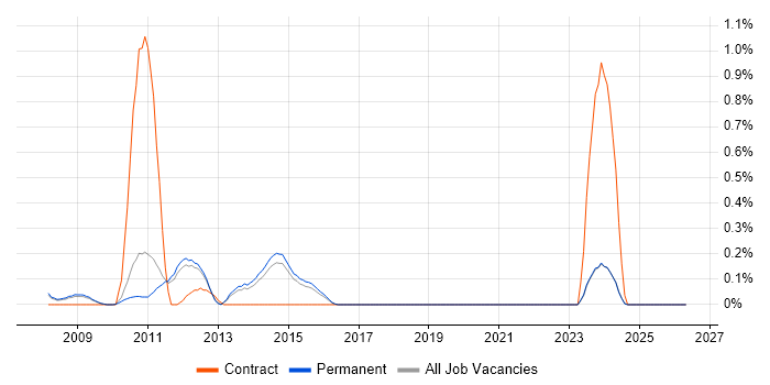 GLSL job vacancy trend in Cambridge