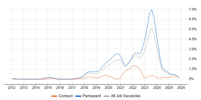 Go job vacancy trend in Cambridge