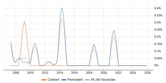 Google Ads job vacancy trend in Cambridge
