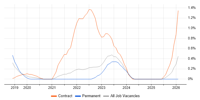 Google Kubernetes Engine job vacancy trend in Cambridge
