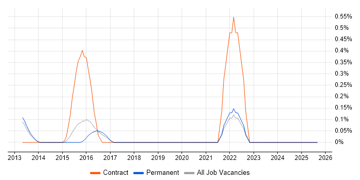 Job vacancy trend for GPFS in Cambridge