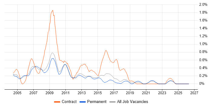 Graphic Design job vacancy trend in Cambridge