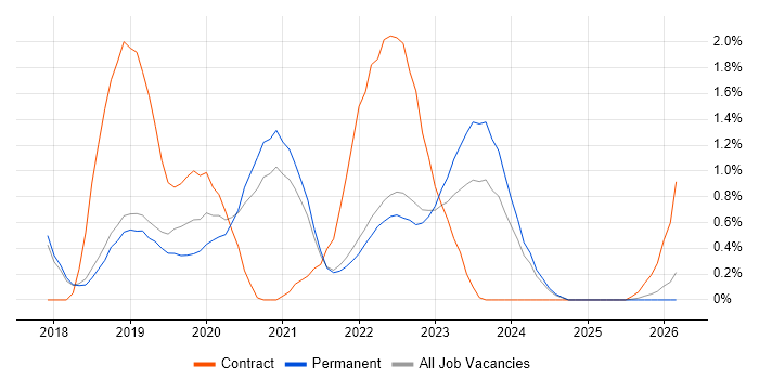 GraphQL job vacancy trend in Cambridge