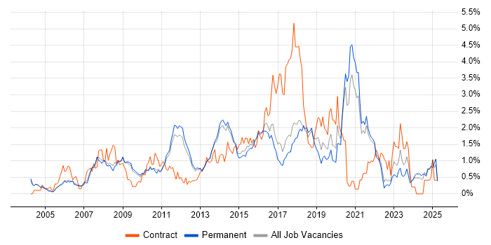 Job vacancy trend for Greenfield Project in Cambridge