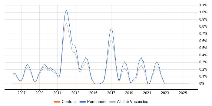 Job vacancy trend for Grid Computing in Cambridge