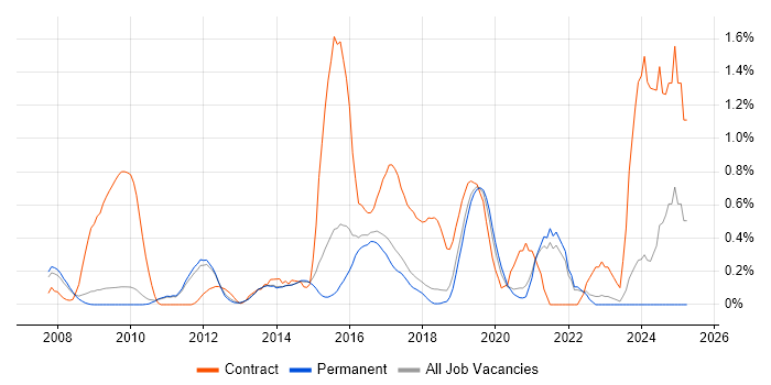 Job vacancy trend for Groovy in Cambridge