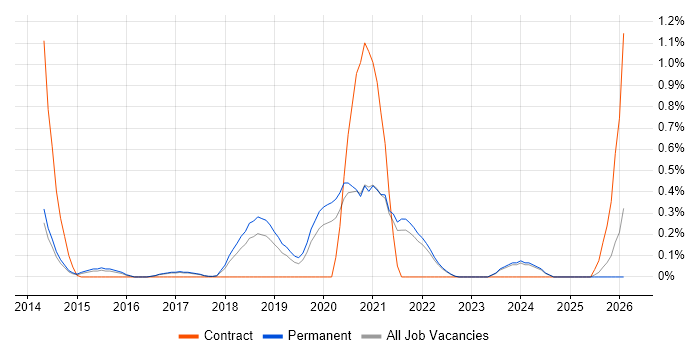 Hackathon job vacancy trend in Cambridge