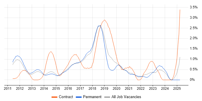 Job vacancy trend for Hadoop in Cambridge