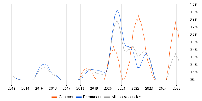 Job vacancy trend for HAProxy in Cambridge