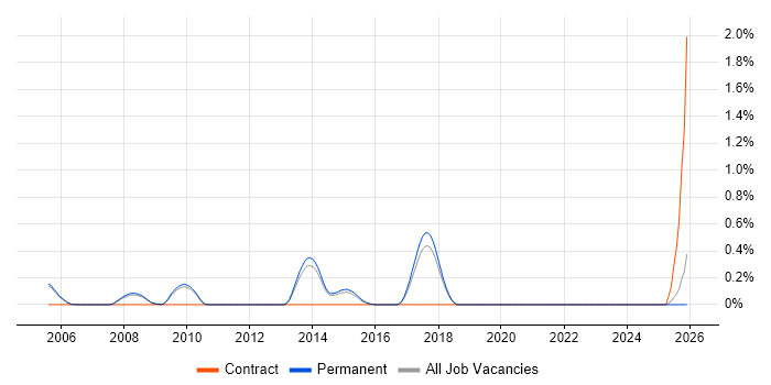 Hardware Architect job vacancy trend in Cambridge