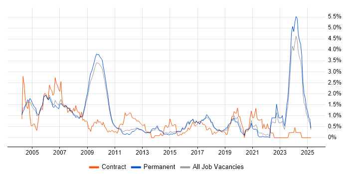 Job vacancy trend for Hardware Engineer in Cambridge Job vacancy trend for Hardware Engineer in Cambridge