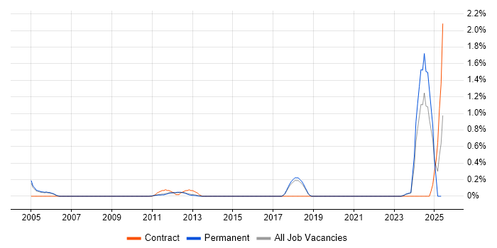 Job vacancy trend for Hardware-in-the-Loop in Cambridge
