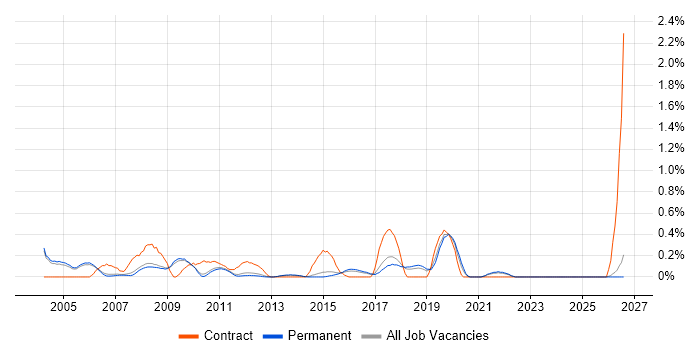 Hardware Test Engineer job vacancy trend in Cambridge