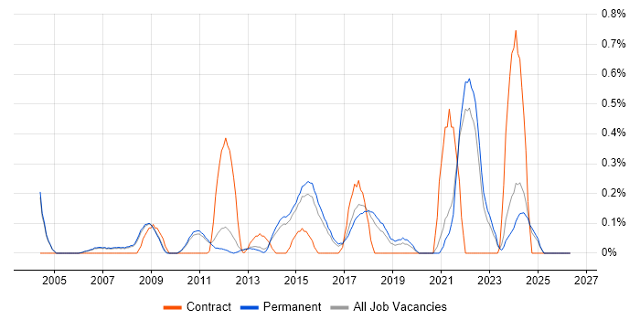 Head of IT job vacancy trend in Cambridge