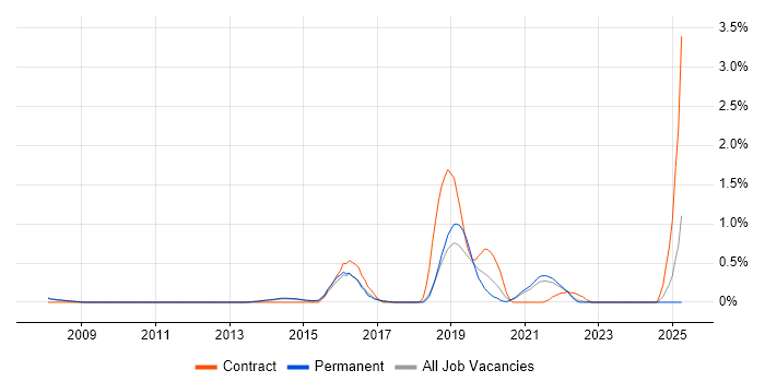 Job vacancy trend for Health Informatics in Cambridge