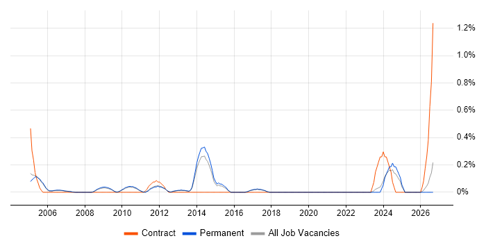 Help Desk Administrator job vacancy trend in Cambridge
