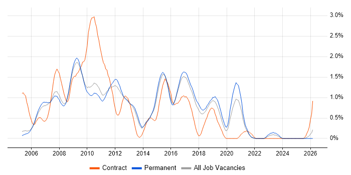 Hibernate job vacancy trend in Cambridge