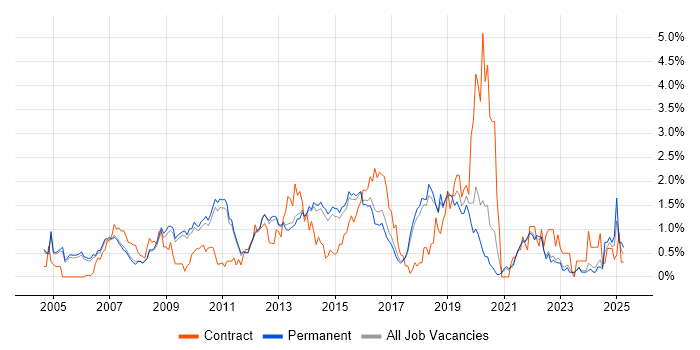 Job vacancy trend for High Availability in Cambridge