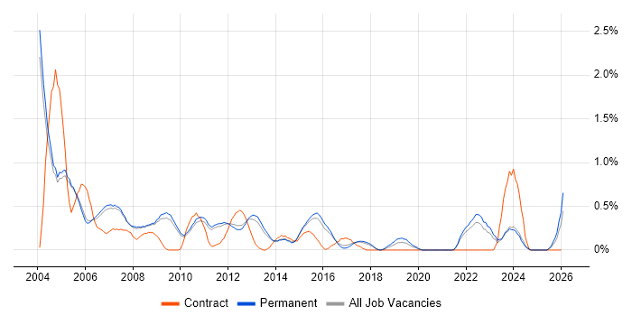 HND job vacancy trend in Cambridge