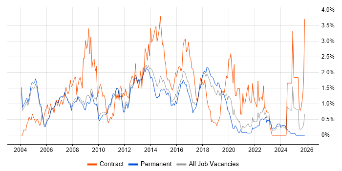 HP job vacancy trend in Cambridge