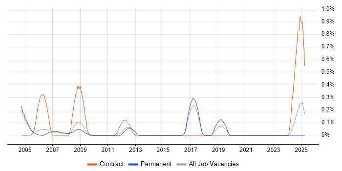 Job vacancy trend for HR Consultant in Cambridge