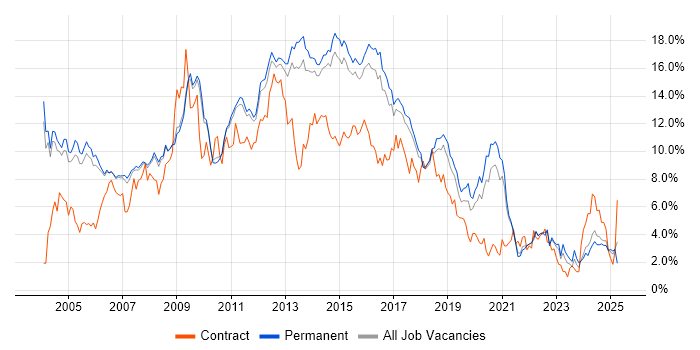 Job vacancy trend for HTML in Cambridge