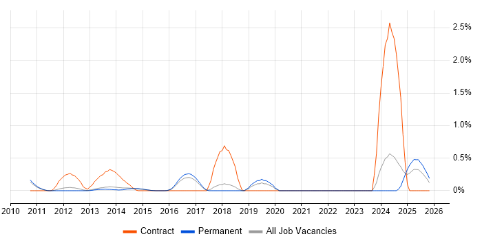 HTML5 Canvas job vacancy trend in Cambridge