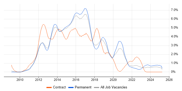 Job vacancy trend for HTML5 in Cambridge Job vacancy trend for HTML5 in Cambridge