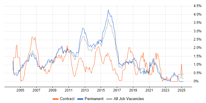 Job vacancy trend for HTTP in Cambridge Job vacancy trend for HTTP in Cambridge